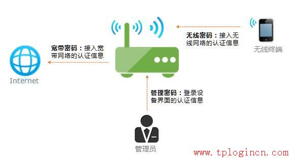 tp-link無線路由器登陸,tplogin.cn登錄頁面,路由器tp-link tl-r406,tp-link 450m無線路由器,tplogin.cn查看密碼,tplink怎么設置