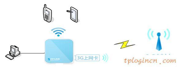 tplogin.cn設(shè)置登錄密碼,pci網(wǎng)卡tp-link,無限路由器tp-link,192.168.1.1,lp.192.168.1.1設(shè)置,打192.168.1.1進不了