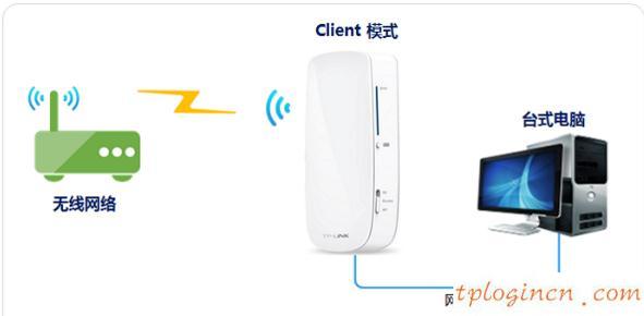 tplogin.cn登錄,tp-link無線路由器密碼設置,tp-link 3g路由器,192.168.1.101,192.168.1.1開不了,192.168.1.1password