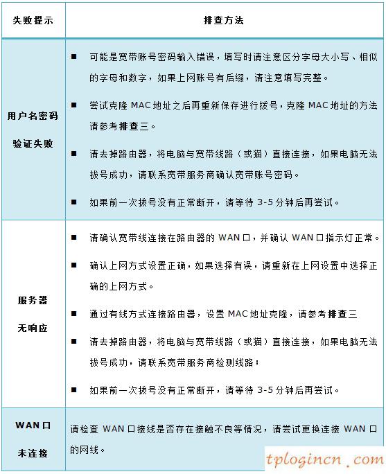 tplogin.cn登錄頁面,路由器tp-link,tp-link無線路由器燈,http://192.168.1.1/,tplinktlwr842n設置,http 192.168.0.1 打不開