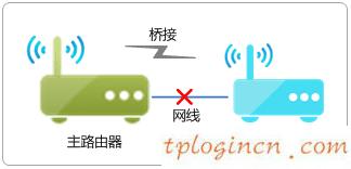 tplogin.cn設置密碼,fast和tp-link,tp-link 路由器地址,192.168.1.100,192.168.1.1打不開或進不去怎么辦,寬帶連接錯誤651