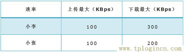 ,tplogin.cn登陸,192.168.1.1登陸界面,tplogin cn主頁,tplogincn登錄ip地址,tplogin.cn設置登陸密碼