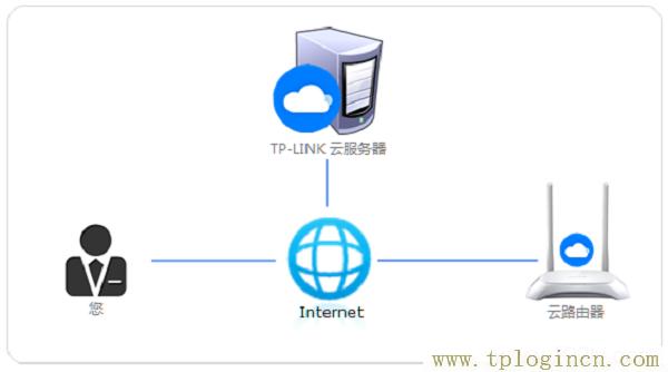 ,http://tplogin.cn的密碼是多少,http:\/\/192.168.0.1,tplogin.cn無線路由器設置密碼,tplogincn手機客戶端,tplogin.cn頁面