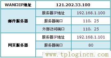 ,TPlogin.cn,192.168.0.1登陸頁,tplogin.cn進行登錄,tplogin.cn登錄界面密碼,tplogin.cn無線設置